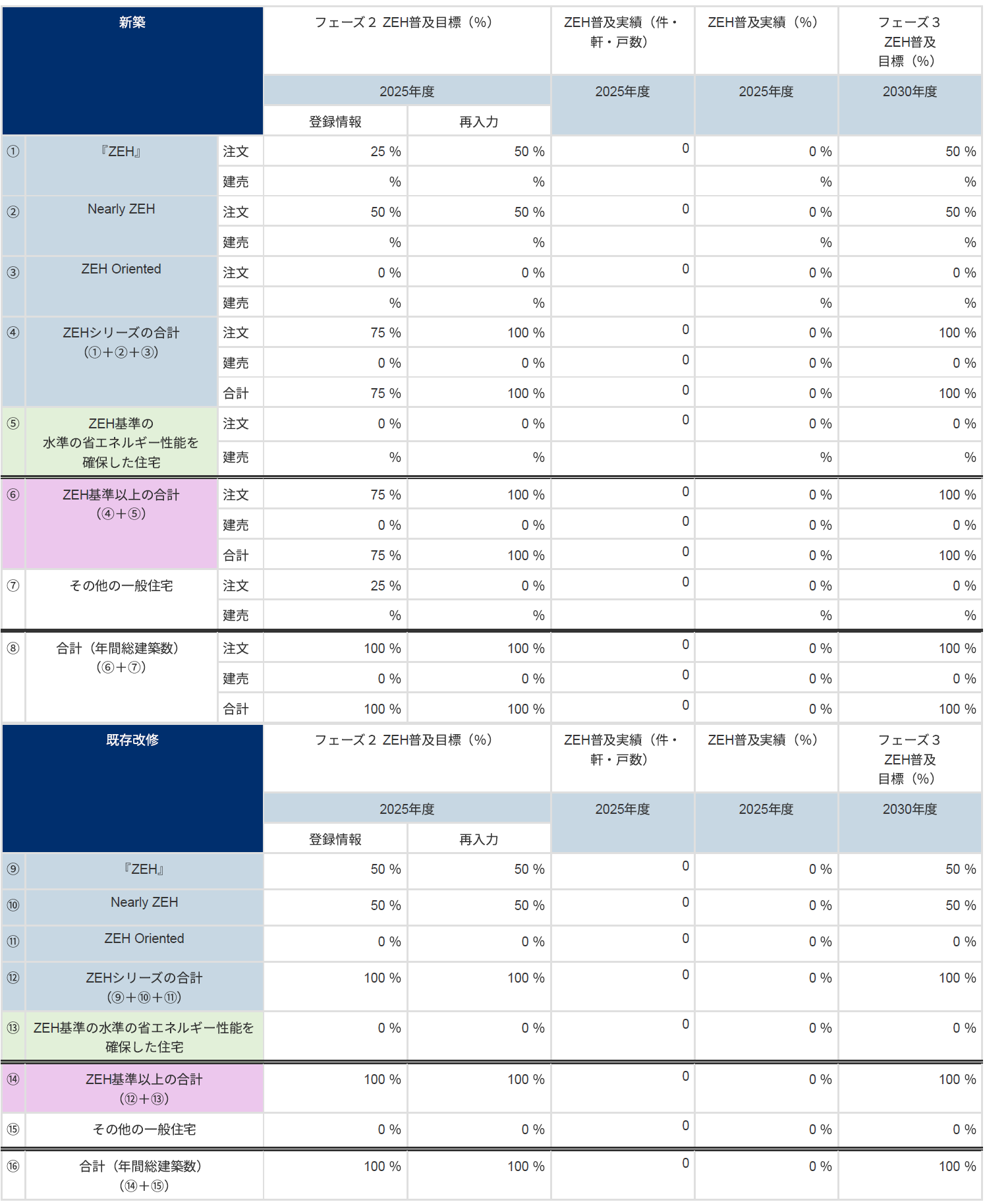 ZEHの実績報告及び今後の普及目標