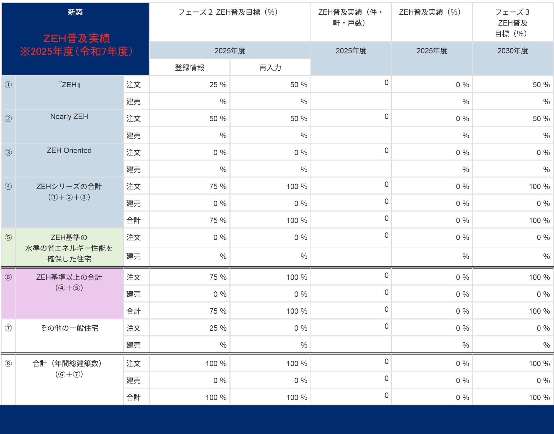 【新築】ZEH普及実績報告(2025年度)・2030年度の普及目標