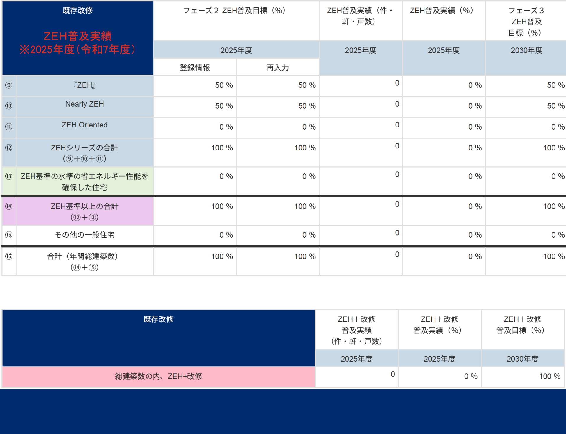 【既存改修】ZEH普及実績報告(2025年度)・2030年度の普及目標