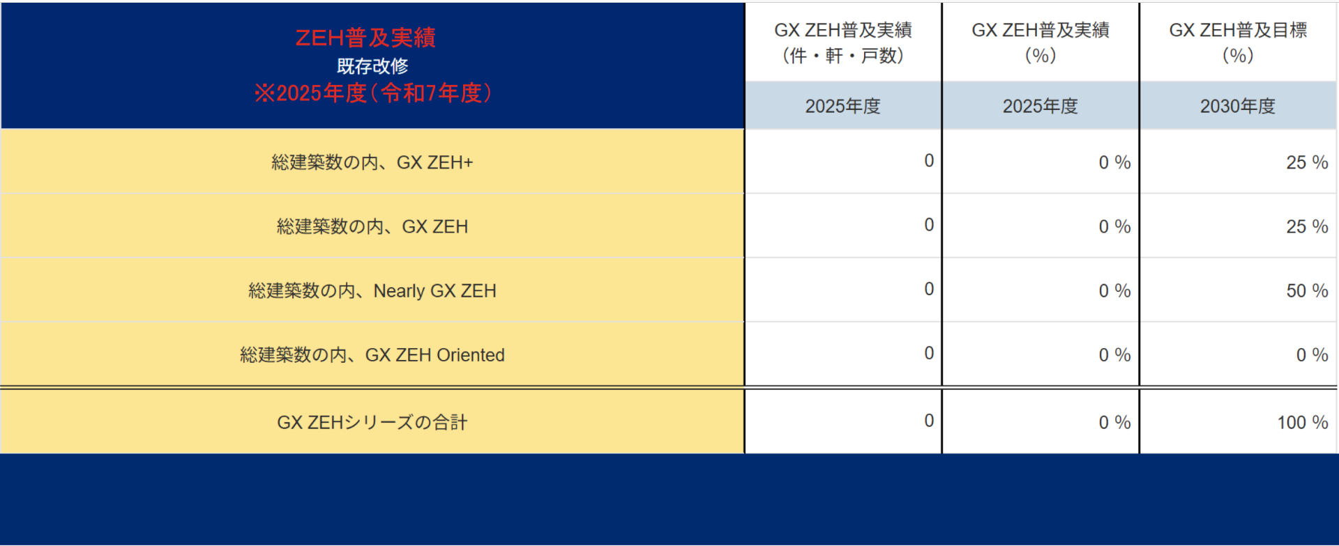 【既存改修】GX ZEH普及実績報告(2025年度)・2030年度の普及目標