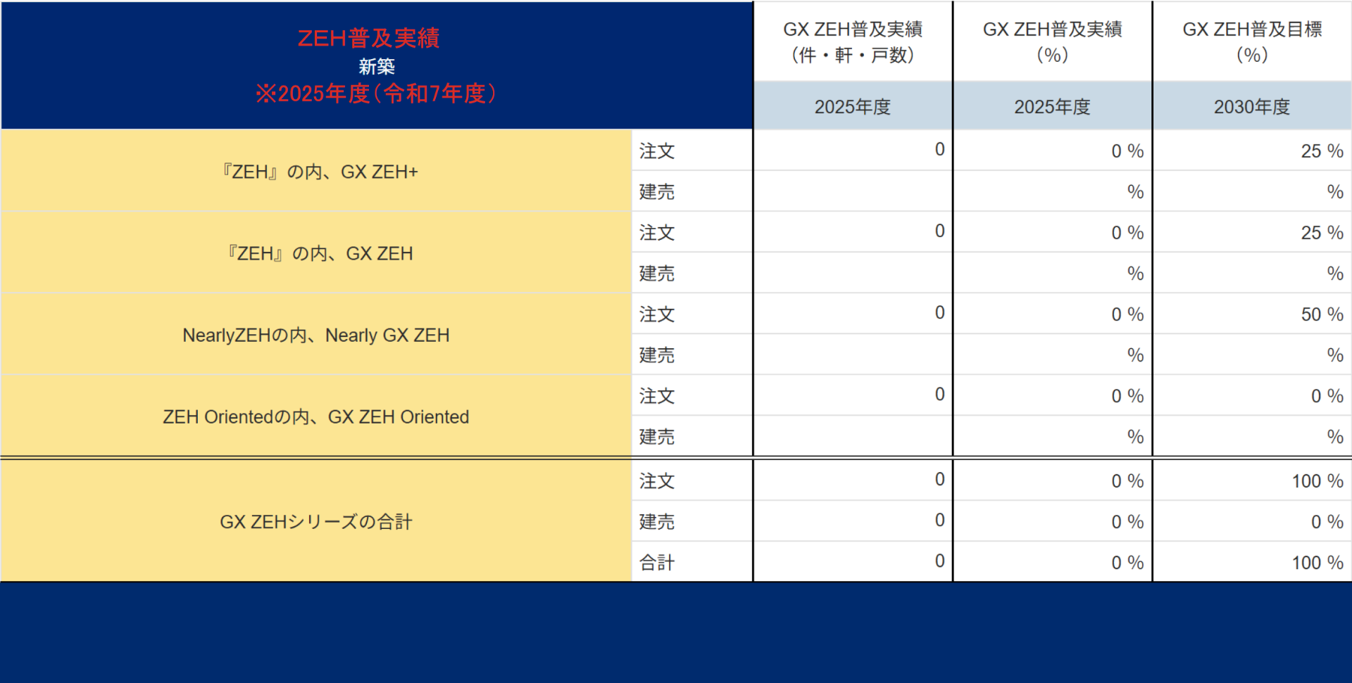 【新築】GX ZEH普及実績報告(2025年度)・2030年度の普及目標